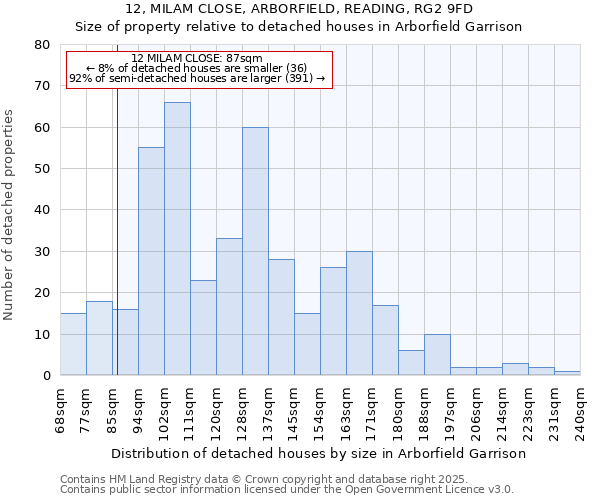 12, MILAM CLOSE, ARBORFIELD, READING, RG2 9FD: Size of property relative to detached houses houses in Arborfield Garrison