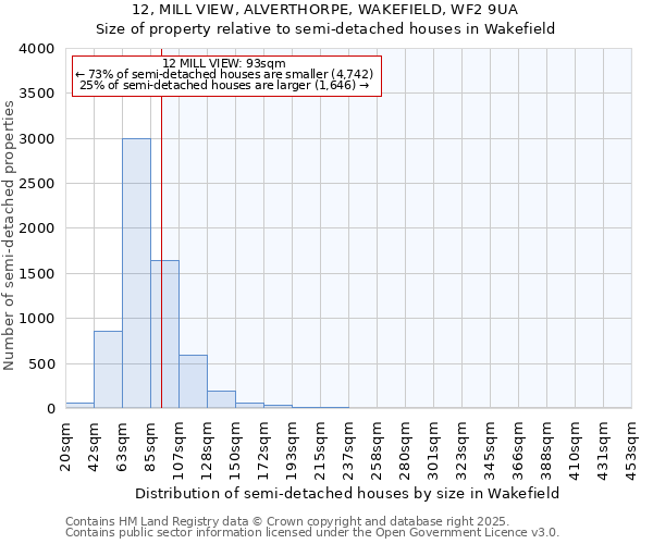 12, MILL VIEW, ALVERTHORPE, WAKEFIELD, WF2 9UA: Size of property relative to semi-detached houses houses in Wakefield