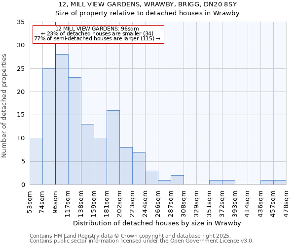 12, MILL VIEW GARDENS, WRAWBY, BRIGG, DN20 8SY: Size of property relative to detached houses houses in Wrawby