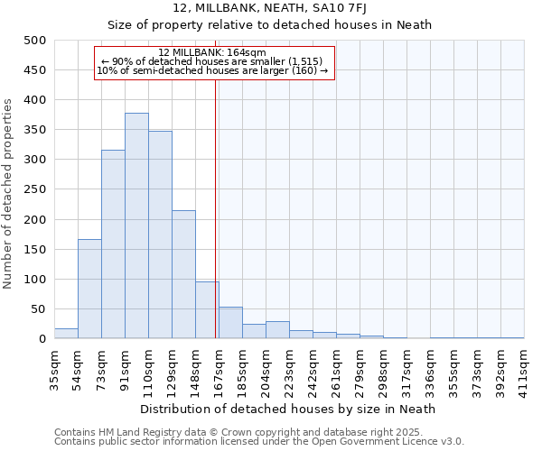 12, MILLBANK, NEATH, SA10 7FJ: Size of property relative to detached houses houses in Neath