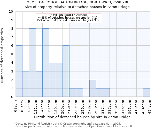 12, MILTON ROUGH, ACTON BRIDGE, NORTHWICH, CW8 2RF: Size of property relative to detached houses houses in Acton Bridge