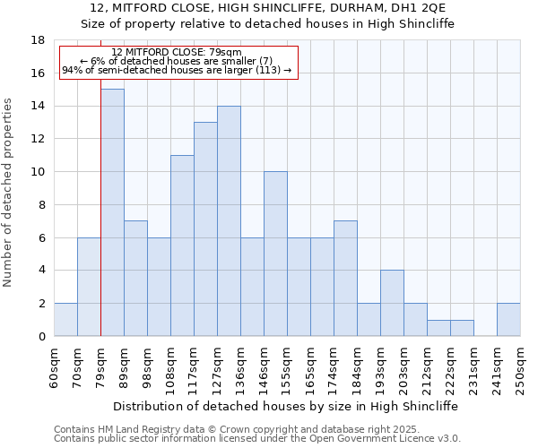 12, MITFORD CLOSE, HIGH SHINCLIFFE, DURHAM, DH1 2QE: Size of property relative to detached houses in High Shincliffe