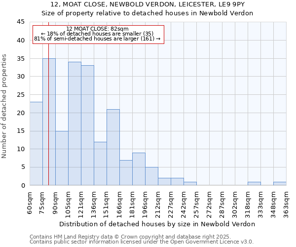 12, MOAT CLOSE, NEWBOLD VERDON, LEICESTER, LE9 9PY: Size of property relative to detached houses houses in Newbold Verdon