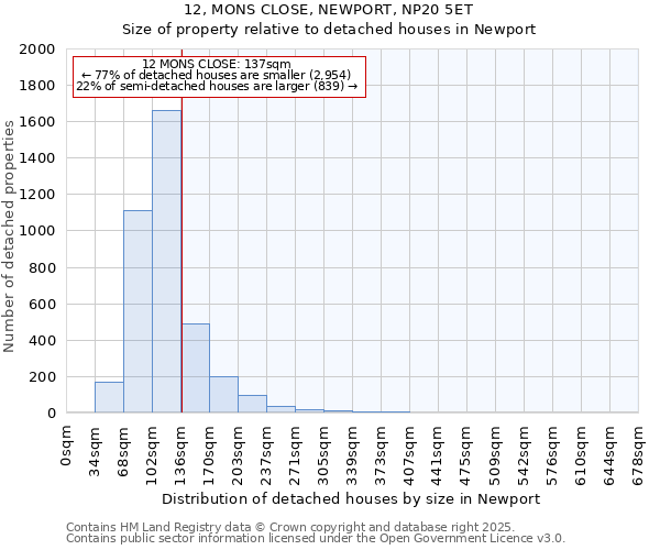 12, MONS CLOSE, NEWPORT, NP20 5ET: Size of property relative to detached houses houses in Newport