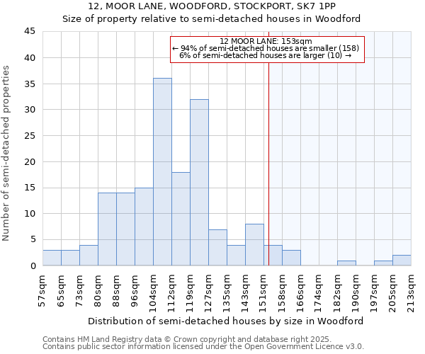 12, MOOR LANE, WOODFORD, STOCKPORT, SK7 1PP: Size of property relative to semi-detached houses houses in Woodford