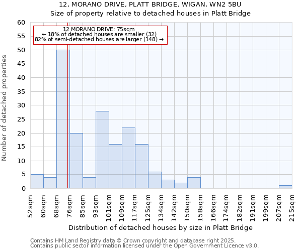 12, MORANO DRIVE, PLATT BRIDGE, WIGAN, WN2 5BU: Size of property relative to detached houses in Platt Bridge