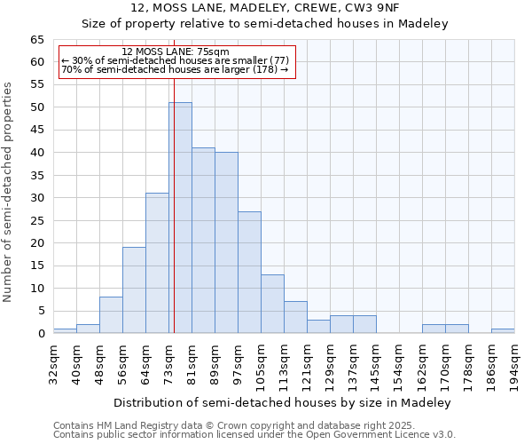 12, MOSS LANE, MADELEY, CREWE, CW3 9NF: Size of property relative to semi-detached houses houses in Madeley