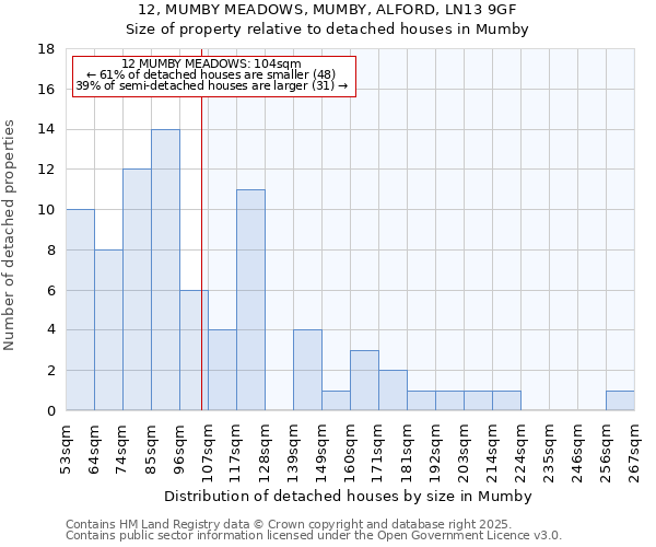 12, MUMBY MEADOWS, MUMBY, ALFORD, LN13 9GF: Size of property relative to detached houses houses in Mumby