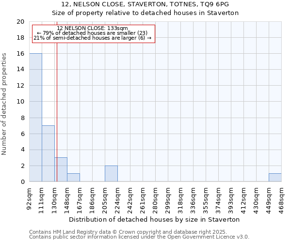 12, NELSON CLOSE, STAVERTON, TOTNES, TQ9 6PG: Size of property relative to detached houses houses in Staverton
