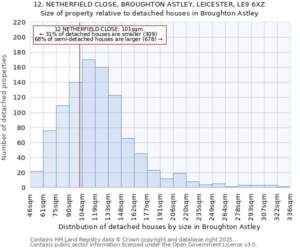 12, NETHERFIELD CLOSE, BROUGHTON ASTLEY, LEICESTER, LE9 6XZ: Size of property relative to detached houses houses in Broughton Astley