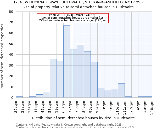 12, NEW HUCKNALL WAYE, HUTHWAITE, SUTTON-IN-ASHFIELD, NG17 2SS: Size of property relative to semi-detached houses houses in Huthwaite