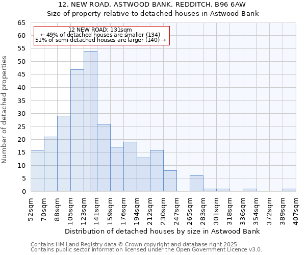 12, NEW ROAD, ASTWOOD BANK, REDDITCH, B96 6AW: Size of property relative to detached houses in Astwood Bank