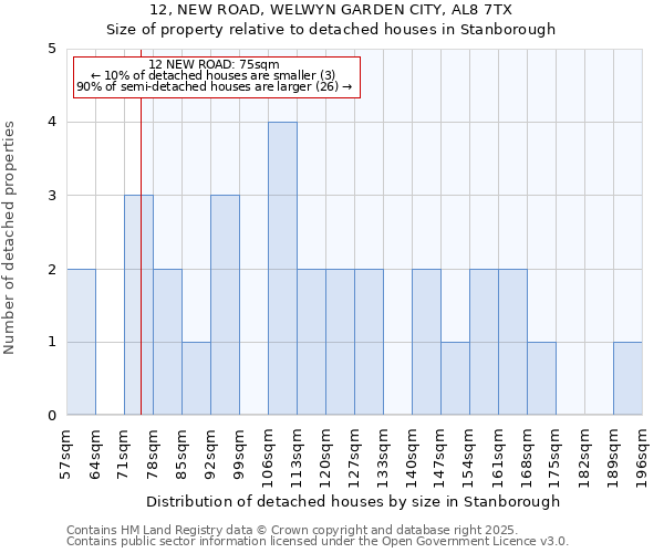 12, NEW ROAD, WELWYN GARDEN CITY, AL8 7TX: Size of property relative to detached houses houses in Stanborough