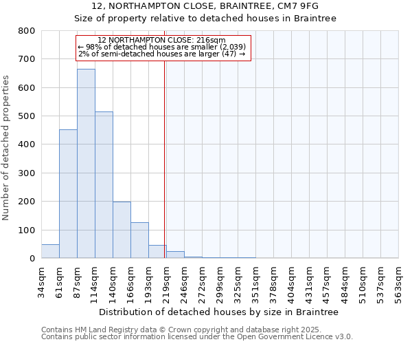 12, NORTHAMPTON CLOSE, BRAINTREE, CM7 9FG: Size of property relative to detached houses houses in Braintree