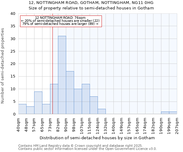 12, NOTTINGHAM ROAD, GOTHAM, NOTTINGHAM, NG11 0HG: Size of property relative to detached houses in Gotham