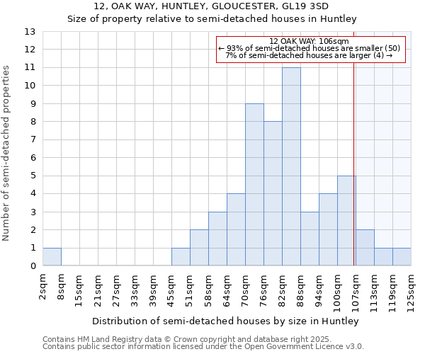 12, OAK WAY, HUNTLEY, GLOUCESTER, GL19 3SD: Size of property relative to semi-detached houses houses in Huntley