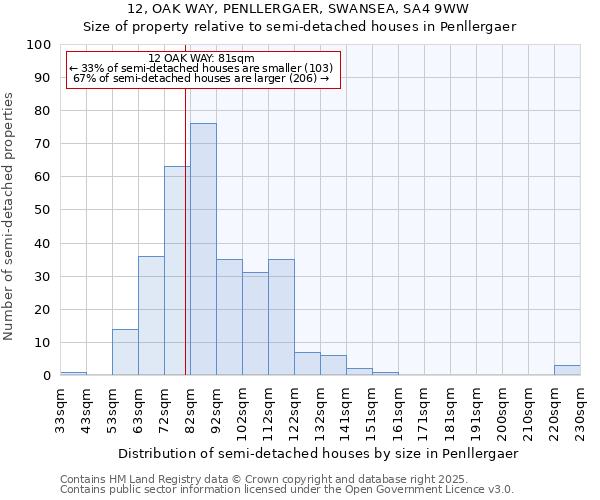 12, OAK WAY, PENLLERGAER, SWANSEA, SA4 9WW: Size of property relative to detached houses in Penllergaer