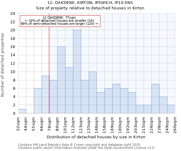 12, OAKDENE, KIRTON, IPSWICH, IP10 0NS: Size of property relative to detached houses houses in Kirton