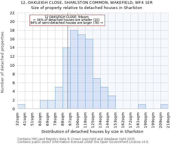 12, OAKLEIGH CLOSE, SHARLSTON COMMON, WAKEFIELD, WF4 1ER: Size of property relative to detached houses houses in Sharlston