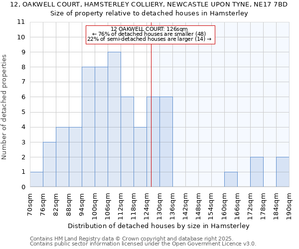 12, OAKWELL COURT, HAMSTERLEY COLLIERY, NEWCASTLE UPON TYNE, NE17 7BD: Size of property relative to detached houses in Hamsterley