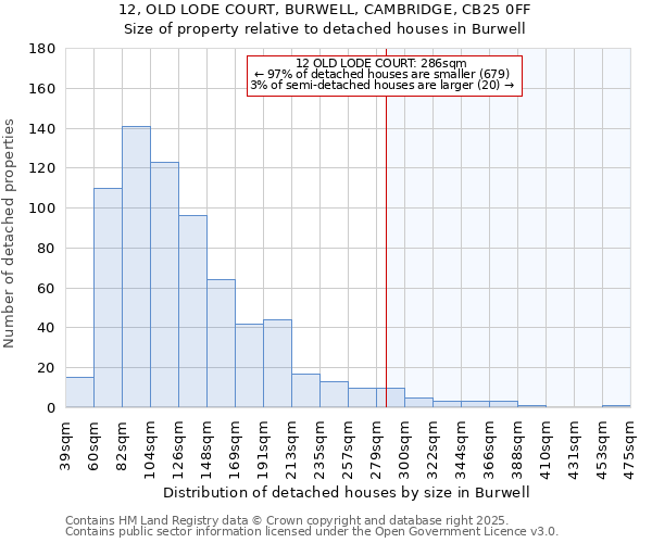 12, OLD LODE COURT, BURWELL, CAMBRIDGE, CB25 0FF: Size of property relative to detached houses houses in Burwell
