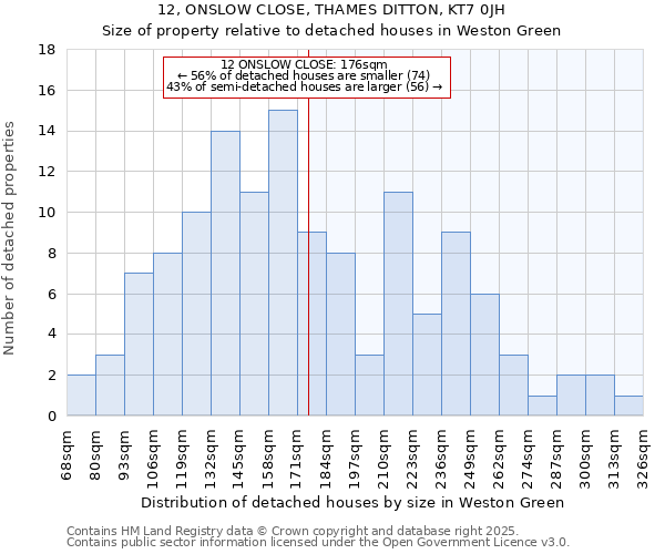 12, ONSLOW CLOSE, THAMES DITTON, KT7 0JH: Size of property relative to detached houses houses in Weston Green