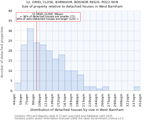 12, ORIEL CLOSE, BARNHAM, BOGNOR REGIS, PO22 0HN: Size of property relative to detached houses in West Barnham