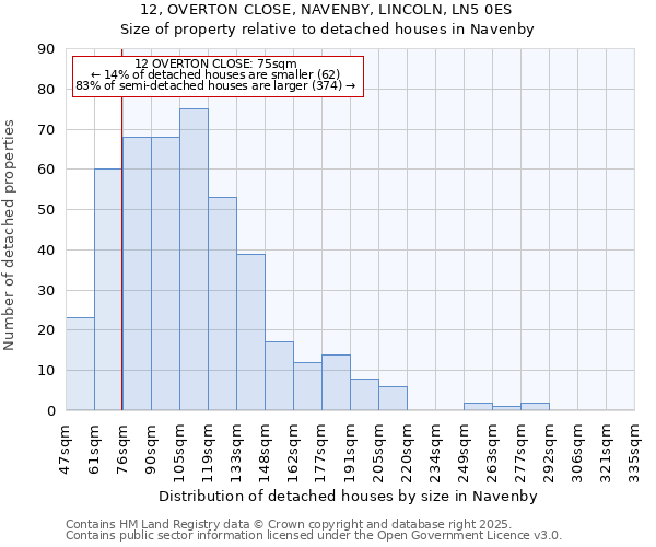 12, OVERTON CLOSE, NAVENBY, LINCOLN, LN5 0ES: Size of property relative to detached houses in Navenby