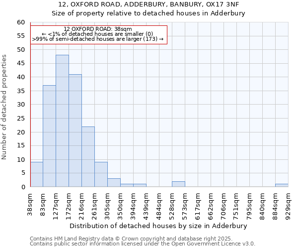 12, OXFORD ROAD, ADDERBURY, BANBURY, OX17 3NF: Size of property relative to detached houses in Adderbury