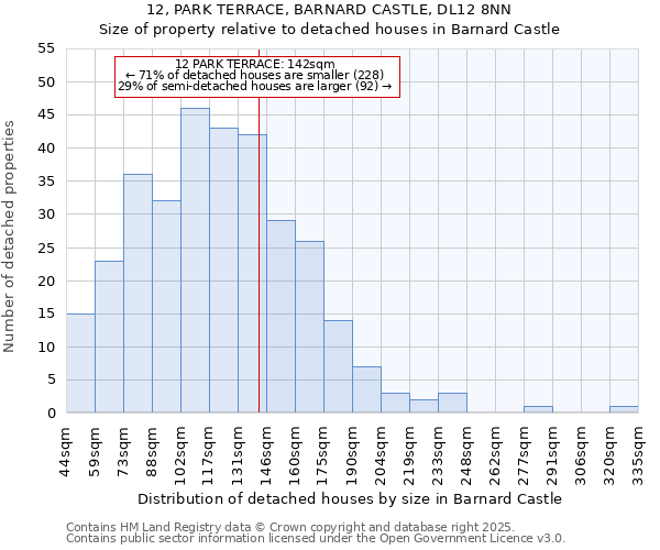 12, PARK TERRACE, BARNARD CASTLE, DL12 8NN: Size of property relative to detached houses houses in Barnard Castle