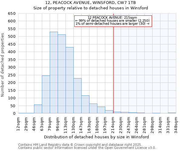 12, PEACOCK AVENUE, WINSFORD, CW7 1TB: Size of property relative to detached houses houses in Winsford