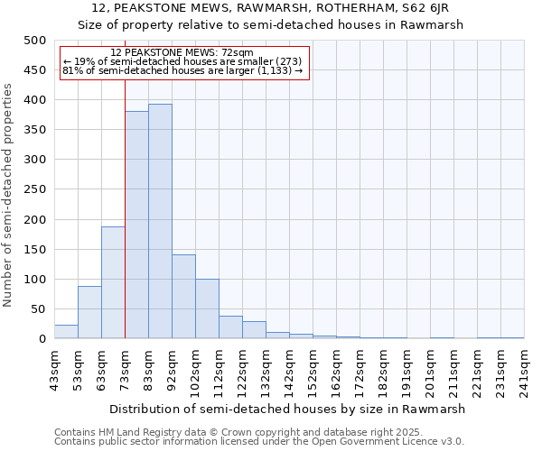12, PEAKSTONE MEWS, RAWMARSH, ROTHERHAM, S62 6JR: Size of property relative to semi-detached houses houses in Rawmarsh
