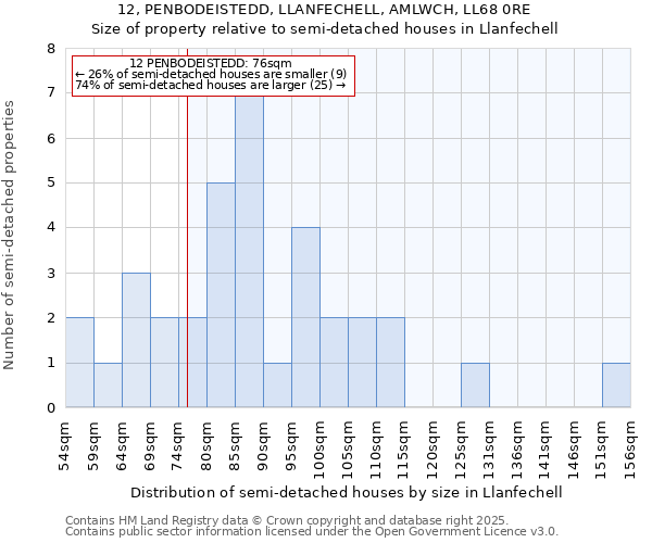 12, PENBODEISTEDD, LLANFECHELL, AMLWCH, LL68 0RE: Size of property relative to semi-detached houses houses in Llanfechell