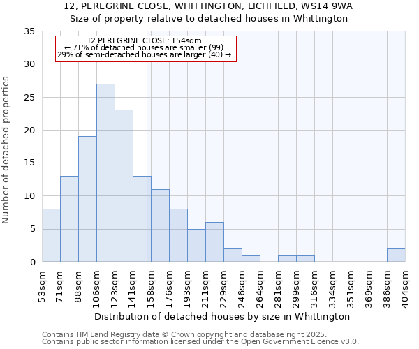 12, PEREGRINE CLOSE, WHITTINGTON, LICHFIELD, WS14 9WA: Size of property relative to detached houses houses in Whittington