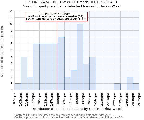 12, PINES WAY, HARLOW WOOD, MANSFIELD, NG18 4UU: Size of property relative to detached houses houses in Harlow Wood