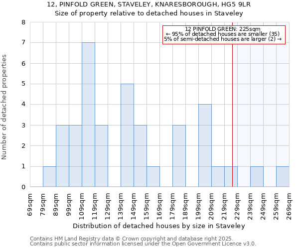 12, PINFOLD GREEN, STAVELEY, KNARESBOROUGH, HG5 9LR: Size of property relative to detached houses houses in Staveley