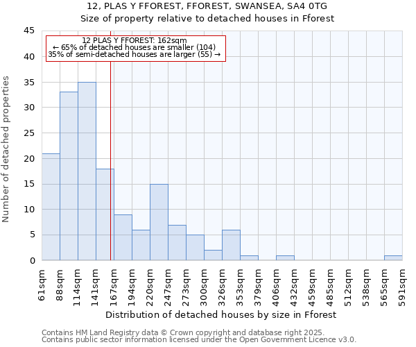 12, PLAS Y FFOREST, FFOREST, SWANSEA, SA4 0TG: Size of property relative to detached houses in Fforest