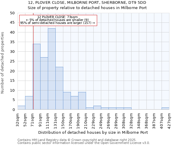 12, PLOVER CLOSE, MILBORNE PORT, SHERBORNE, DT9 5DD: Size of property relative to detached houses houses in Milborne Port
