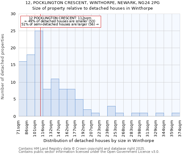 12, POCKLINGTON CRESCENT, WINTHORPE, NEWARK, NG24 2PG: Size of property relative to detached houses houses in Winthorpe