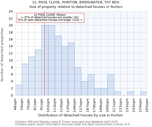 12, POOL CLOSE, PURITON, BRIDGWATER, TA7 8DG: Size of property relative to detached houses in Puriton