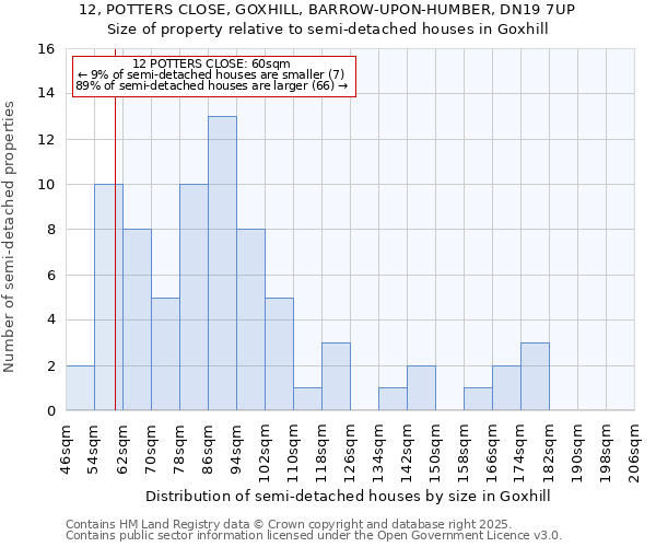 12, POTTERS CLOSE, GOXHILL, BARROW-UPON-HUMBER, DN19 7UP: Size of property relative to detached houses in Goxhill