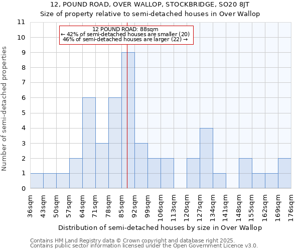 12, POUND ROAD, OVER WALLOP, STOCKBRIDGE, SO20 8JT: Size of property relative to detached houses in Over Wallop