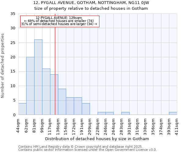 12, PYGALL AVENUE, GOTHAM, NOTTINGHAM, NG11 0JW: Size of property relative to detached houses in Gotham