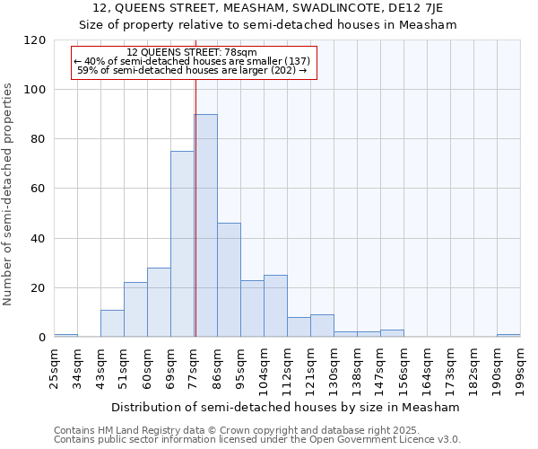 12, QUEENS STREET, MEASHAM, SWADLINCOTE, DE12 7JE: Size of property relative to semi-detached houses houses in Measham