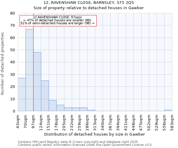 12, RAVENSHAW CLOSE, BARNSLEY, S75 2QS: Size of property relative to detached houses houses in Gawber