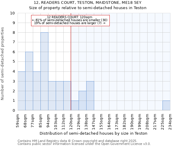 12, READERS COURT, TESTON, MAIDSTONE, ME18 5EY: Size of property relative to semi-detached houses houses in Teston