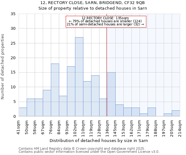 12, RECTORY CLOSE, SARN, BRIDGEND, CF32 9QB: Size of property relative to detached houses houses in Sarn