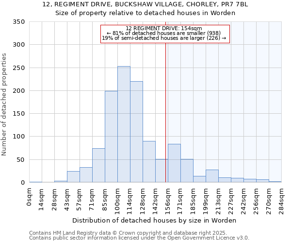 12, REGIMENT DRIVE, BUCKSHAW VILLAGE, CHORLEY, PR7 7BL: Size of property relative to detached houses houses in Worden