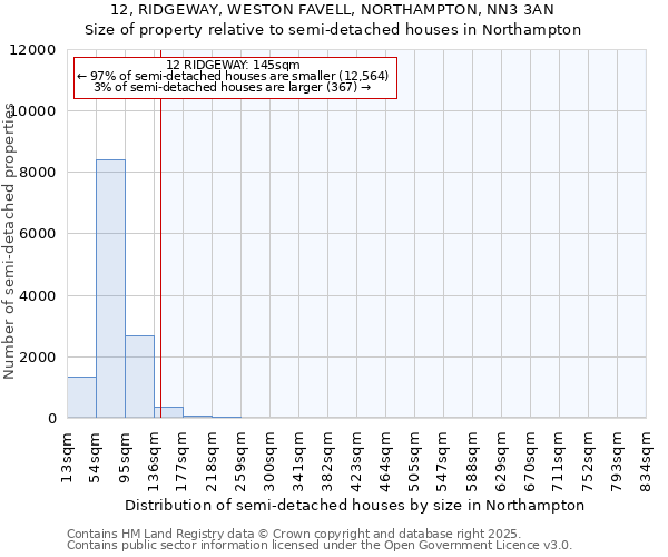 12, RIDGEWAY, WESTON FAVELL, NORTHAMPTON, NN3 3AN: Size of property relative to semi-detached houses houses in Northampton