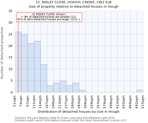 12, RIDLEY CLOSE, HOUGH, CREWE, CW2 5LB: Size of property relative to detached houses houses in Hough